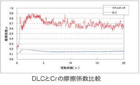 DLCとCrの摩擦係数比較