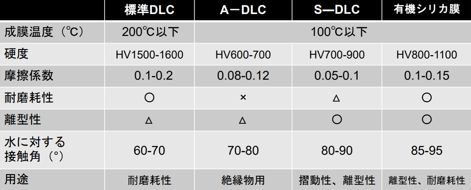 DLCコーティング表