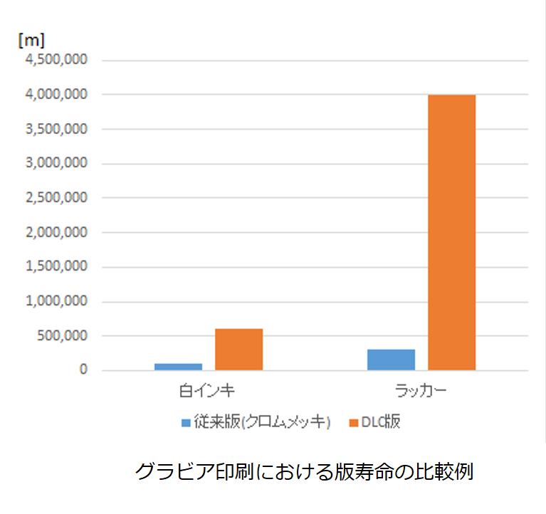グラビア印刷における版寿命の比較例
