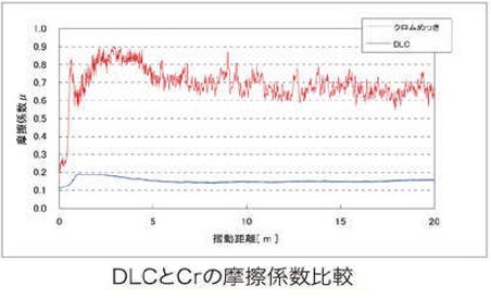 微細印刷・成型ロール・DLC