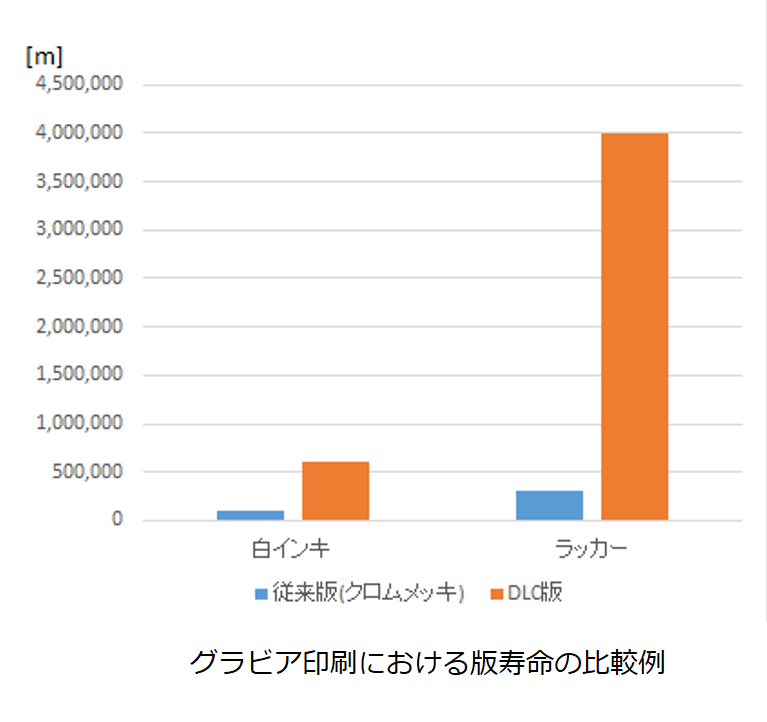 微細印刷・成型ロール・DLC